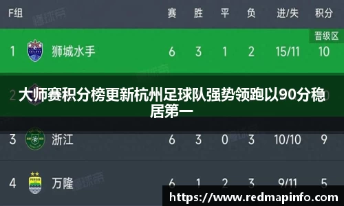 大师赛积分榜更新杭州足球队强势领跑以90分稳居第一