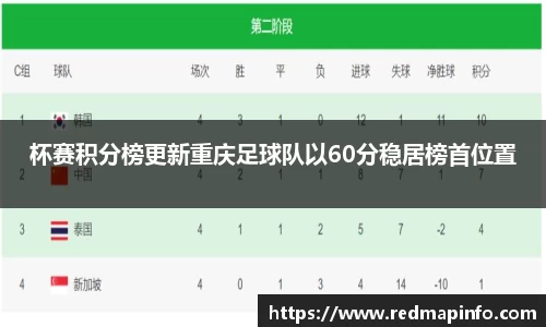 杯赛积分榜更新重庆足球队以60分稳居榜首位置