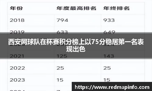 西安网球队在杯赛积分榜上以75分稳居第一名表现出色