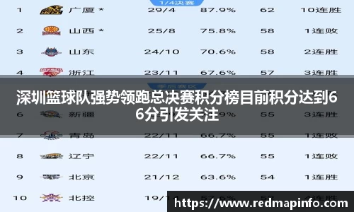 深圳篮球队强势领跑总决赛积分榜目前积分达到66分引发关注